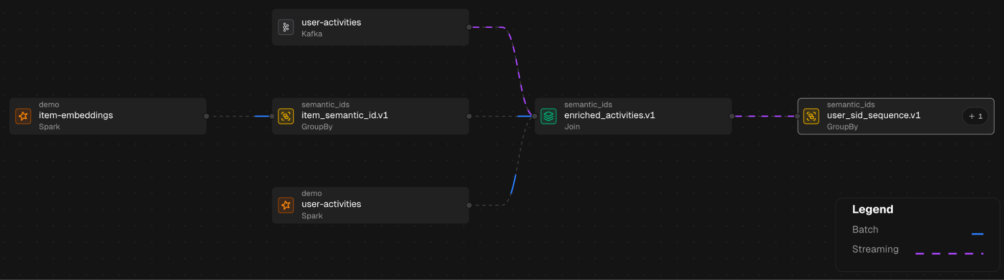 The Zipline UI giving a visual representation of the streaming user_activity enrichment pipeline followed by last_k aggregation.
